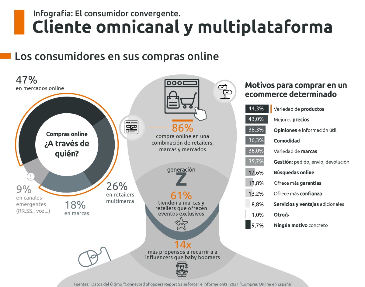 Infografía Cliente Omnicanal y multiplataforma
